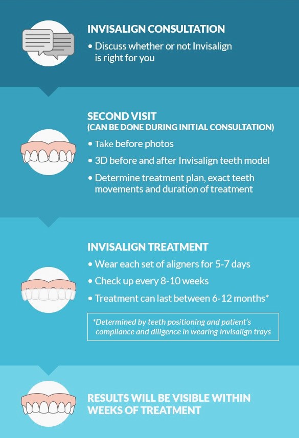 How Invisalign works
